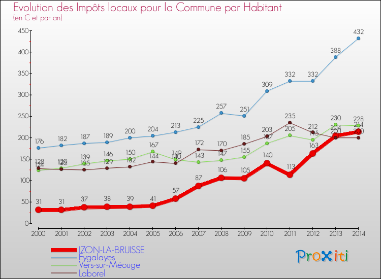 Evolution et montant des impôts locaux par Habitant pour IZON-LA-BRUISSE et les communes proches de 2000 à 2014 Comparaison des impôts locaux par habitant pour IZON-LA-BRUISSE et les communes voisines de 2000 à 2014
