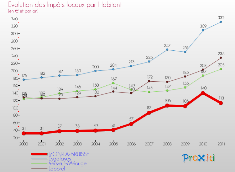 Evolution et montant des impôts locaux par Habitant pour IZON-LA-BRUISSE et les communes proches Comparaison des impôts locaux par habitant pour IZON-LA-BRUISSE et les communes voisines