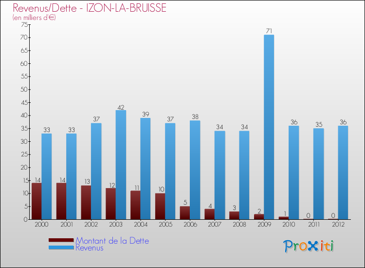 Evolution comparée de la dette et des revenus pour la commune de IZON-LA-BRUISSE de 2000 à 2012 Comparaison de la dette et des revenus pour IZON-LA-BRUISSE de 2000 à 2012