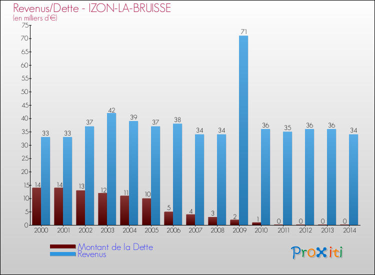 Evolution comparée de la dette et des revenus pour la commune de IZON-LA-BRUISSE de 2000 à 2014 Comparaison de la dette et des revenus pour IZON-LA-BRUISSE de 2000 à 2014