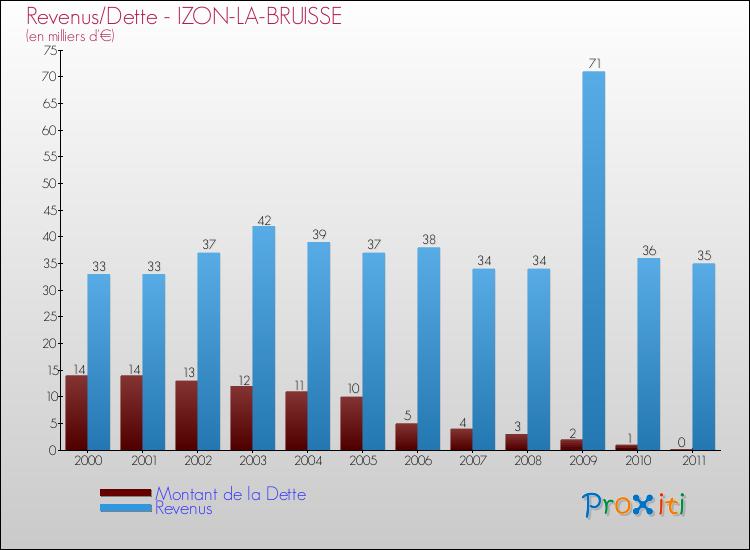 Evolution comparée de la dette et des revenus pour la commune de IZON-LA-BRUISSE de 2000 à 2011 Comparaison de la dette et des revenus pour IZON-LA-BRUISSE de 2000 à 2011