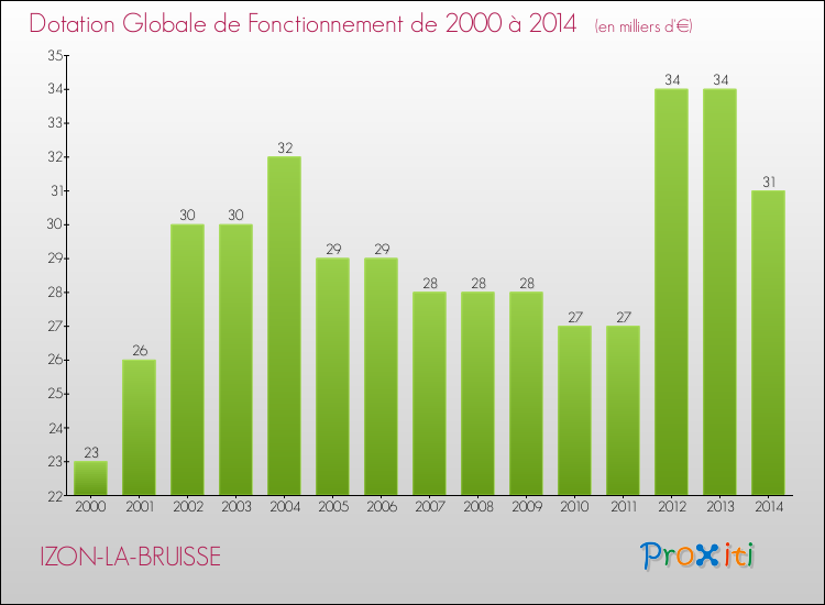 Evolution du montant de la Dotation Globale de Fonctionnement pour la commune de IZON-LA-BRUISSE de 2000 à 2014 Evolution du montant de la Dotation Globale de Fonctionnement pour IZON-LA-BRUISSE de 2000 à 2014