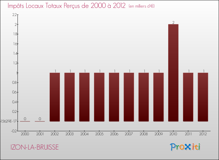 Evolution des Impôts Locaux pour la commune de IZON-LA-BRUISSE de 2000 à 2012 Evolution des Impôts Locaux pour IZON-LA-BRUISSE de 2000 à 2012