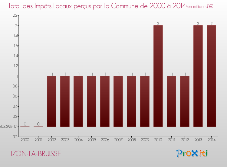 Evolution des Impôts Locaux pour la commune de IZON-LA-BRUISSE de 2000 à 2014 Evolution des Impôts Locaux pour IZON-LA-BRUISSE de 2000 à 2014