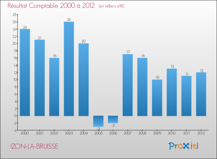 Evolution du résultat comptable pour la commune de IZON-LA-BRUISSE de 2000 à 2012 Evolution du résultat comptable pour IZON-LA-BRUISSE de 2000 à 2012