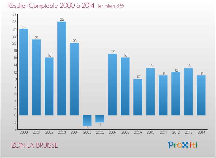 Evolution du résultat comptable pour la commune de IZON-LA-BRUISSE de 2000 à 2014 Evolution du résultat comptable pour IZON-LA-BRUISSE de 2000 à 2014