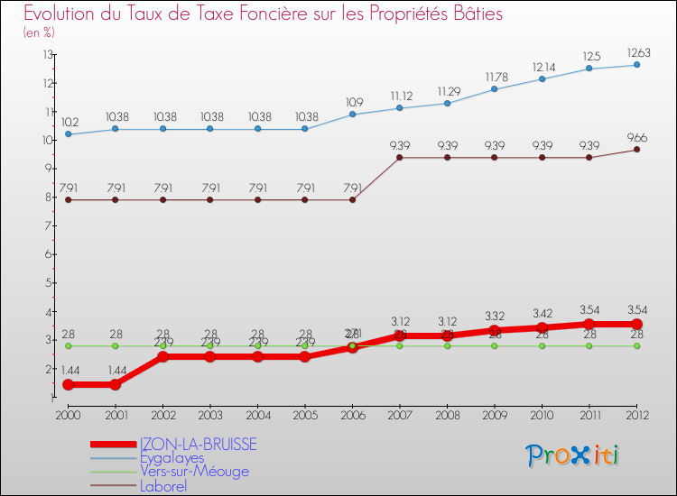 Evolution du taux de la taxe foncière sur le bati pour IZON-LA-BRUISSE et les communes proches de 2000 à 2012 Comparaison des taux de taxe foncière sur le bati pour IZON-LA-BRUISSE et les communes voisines de 2000 à 2012