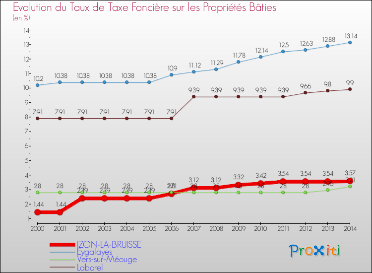 Evolution du taux de la taxe foncière sur le bati pour IZON-LA-BRUISSE et les communes proches de 2000 à 2014 Comparaison des taux de taxe foncière sur le bati pour IZON-LA-BRUISSE et les communes voisines de 2000 à 2014