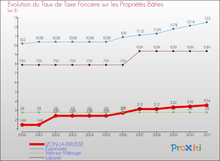 Evolution du taux de la taxe foncière sur le bati pour IZON-LA-BRUISSE et les communes proches Comparaison des taux de taxe foncière sur le bati pour IZON-LA-BRUISSE et les communes voisines