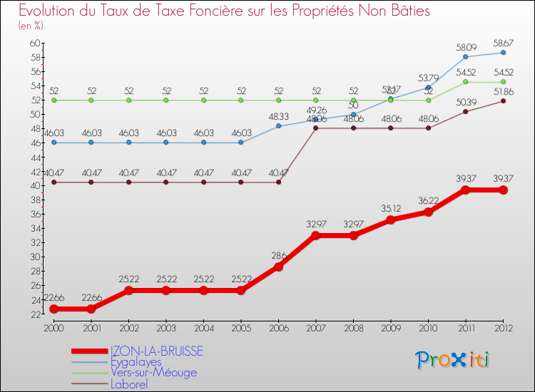 Evolution du taux de la taxe foncière sur les immeubles et terrains non batis pour IZON-LA-BRUISSE et les communes proches de 2000 à 2012 Comparaison des taux de la taxe foncière sur les immeubles et terrains non batis pour IZON-LA-BRUISSE et les communes voisines de 2000 à 2012