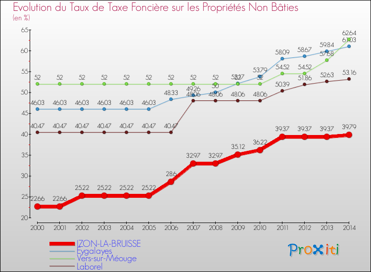 Evolution du taux de la taxe foncière sur les immeubles et terrains non batis pour IZON-LA-BRUISSE et les communes proches de 2000 à 2014 Comparaison des taux de la taxe foncière sur les immeubles et terrains non batis pour IZON-LA-BRUISSE et les communes voisines de 2000 à 2014