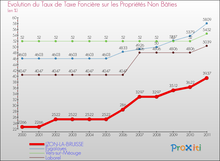 Evolution du taux de la taxe foncière sur les immeubles et terrains non batis pour IZON-LA-BRUISSE et les communes proches Comparaison des taux de la taxe foncière sur les immeubles et terrains non batis pour IZON-LA-BRUISSE et les communes voisines