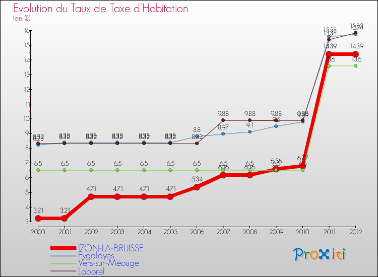 Evolution du taux de la taxe d'habitation pour IZON-LA-BRUISSE et les communes proches Comparaison des taux de la taxe d'habitation pour IZON-LA-BRUISSE et les communes voisines