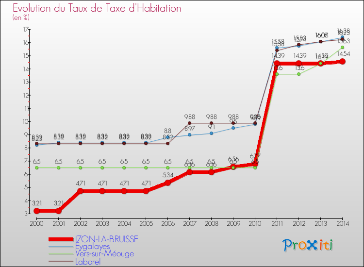 Evolution du taux de la taxe d'habitation pour IZON-LA-BRUISSE et les communes proches de 2000 à 2014 Comparaison des taux de la taxe d'habitation pour IZON-LA-BRUISSE et les communes voisines de 2000 à 2014