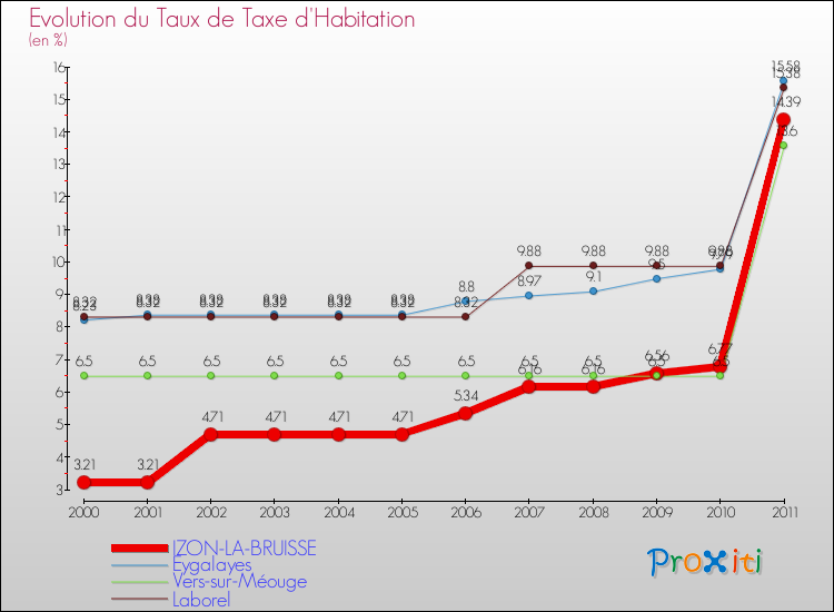 Evolution du taux de la taxe d'habitation pour IZON-LA-BRUISSE et les communes proches Comparaison des taux de la taxe d'habitation pour IZON-LA-BRUISSE et les communes voisines
