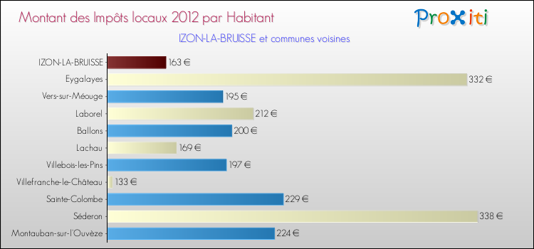 Montant des impôts locaux par Habitant pour IZON-LA-BRUISSE et les communes proches Comparaison des impôts locaux par habitant pour IZON-LA-BRUISSE et les communes voisines