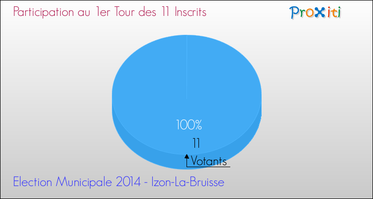 Participation au 1er Tour des Elections Municipales 2014 de la commune de Izon-La-Bruisse Elections Municipales 2014 - Participation au 1er Tour pour la commune de Izon-La-Bruisse