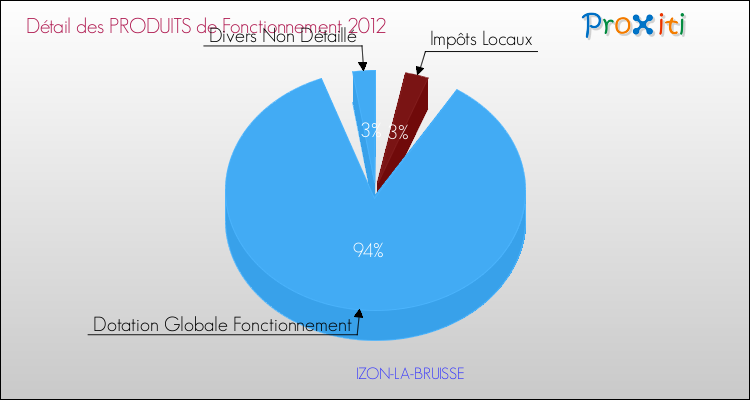 Décomposition du Budget de Fonctionnement 2012 de la commune de IZON-LA-BRUISSE Budget de Fonctionnement 2012 pour la commune de IZON-LA-BRUISSE