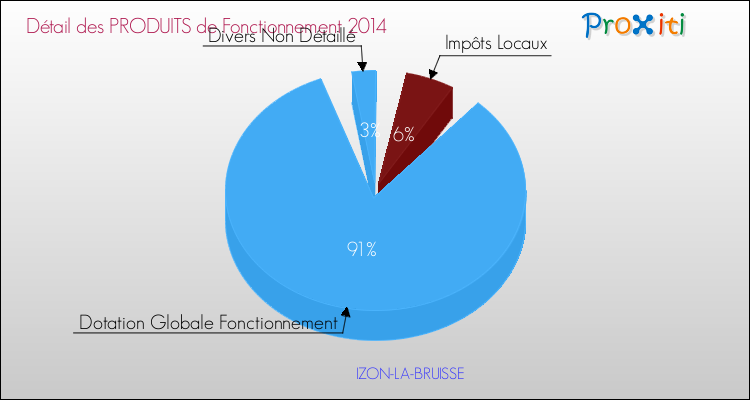 Décomposition du Budget de Fonctionnement 2014 de la commune de IZON-LA-BRUISSE Budget de Fonctionnement 2014 pour la commune de IZON-LA-BRUISSE