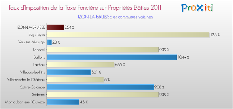 Taux d'imposition de la taxe foncière sur le bati 2011 pour IZON-LA-BRUISSE et les communes proches Comparaison des taux d'imposition de la taxe foncière sur le bati 2011 pour IZON-LA-BRUISSE et les communes voisines