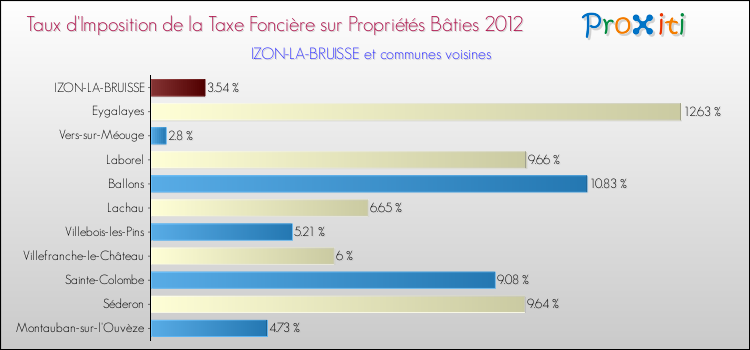 Taux d'imposition de la taxe foncière sur le bati 2012 pour IZON-LA-BRUISSE et les communes proches Comparaison des taux d'imposition de la taxe foncière sur le bati 2012 pour IZON-LA-BRUISSE et les communes voisines
