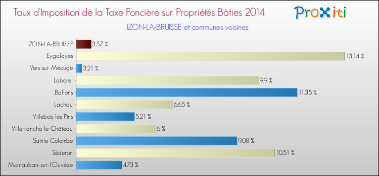 Taux d'imposition de la taxe foncière sur le bati 2014 pour IZON-LA-BRUISSE et les communes proches Comparaison des taux d'imposition de la taxe foncière sur le bati 2014 pour IZON-LA-BRUISSE et les communes voisines