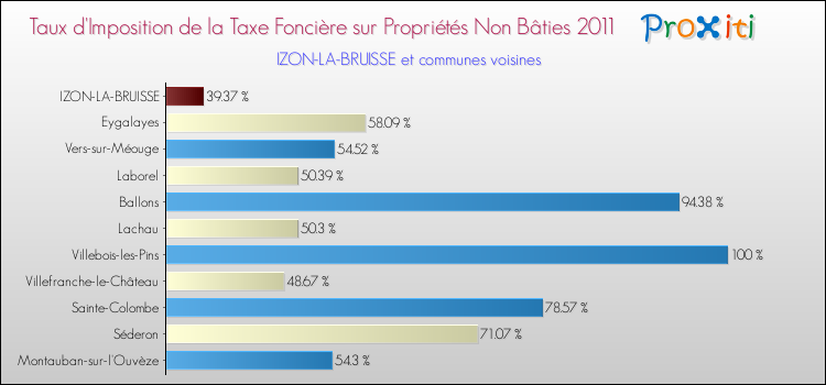 Taux d'imposition de la taxe foncière sur les immeubles et terrains non batis 2011 pour IZON-LA-BRUISSE et les communes proches Comparaison des taux d'imposition de la taxe foncière sur les immeubles et terrains non batis 2011 pour IZON-LA-BRUISSE et les communes voisines