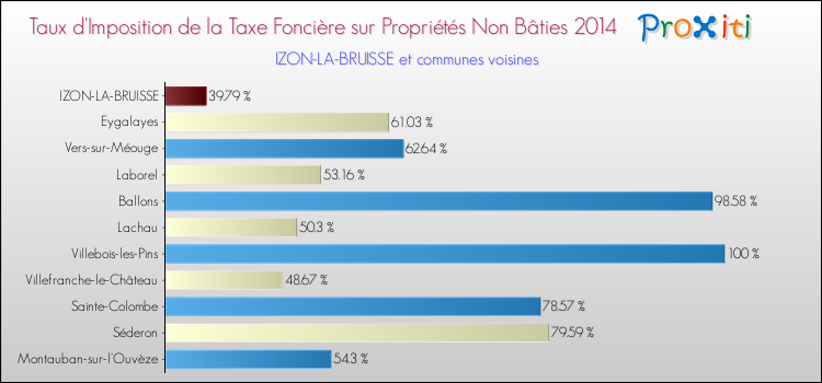 Taux d'imposition de la taxe foncière sur les immeubles et terrains non batis 2014 pour IZON-LA-BRUISSE et les communes proches Comparaison des taux d'imposition de la taxe foncière sur les immeubles et terrains non batis 2014 pour IZON-LA-BRUISSE et les communes voisines