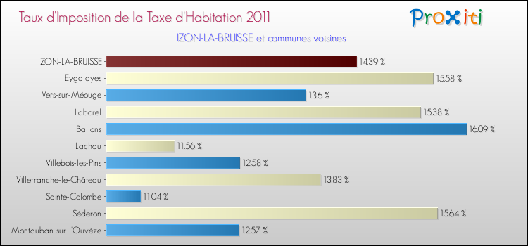 Taux d'imposition de la taxe d'habitation 2011 pour IZON-LA-BRUISSE et les communes proches Comparaison des taux d'imposition de la taxe d'habitation 2011 pour IZON-LA-BRUISSE et les communes voisines