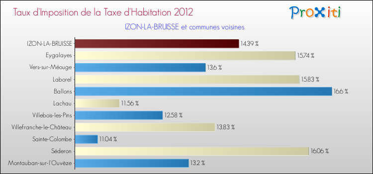 Taux d'imposition de la taxe d'habitation 2012 pour IZON-LA-BRUISSE et les communes proches Comparaison des taux d'imposition de la taxe d'habitation 2012 pour IZON-LA-BRUISSE et les communes voisines