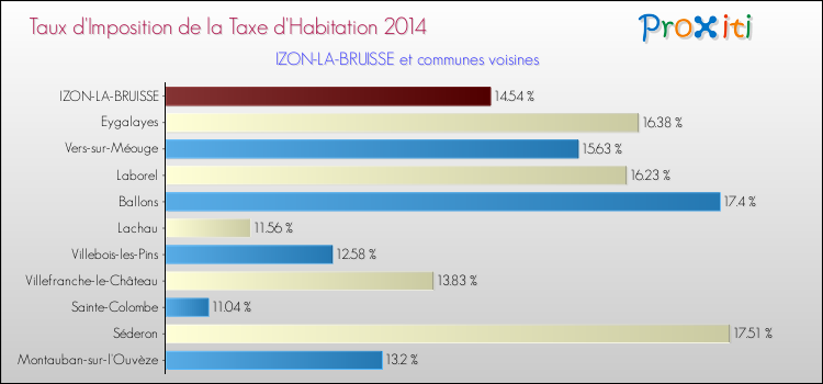 Taux d'imposition de la taxe d'habitation 2014 pour IZON-LA-BRUISSE et les communes proches Comparaison des taux d'imposition de la taxe d'habitation 2014 pour IZON-LA-BRUISSE et les communes voisines