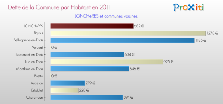 Dette par habitant de la commune en 2011 pour JONCHèRES et les communes proches Comparaison de la dette par habitant de la commune en 2011 pour JONCHèRES et les communes voisines
