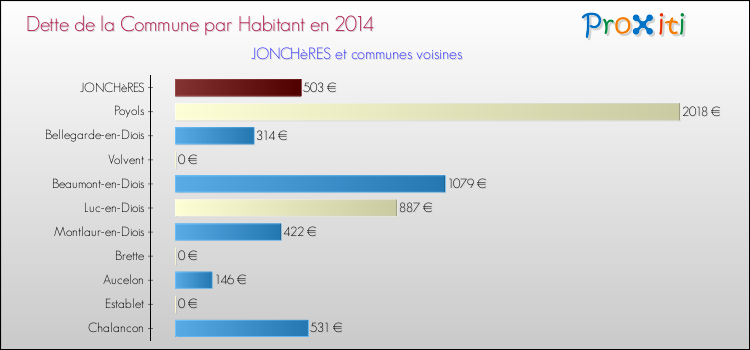Dette par habitant de la commune en 2014 pour JONCHèRES et les communes proches Comparaison de la dette par habitant de la commune en 2014 pour JONCHèRES et les communes voisines