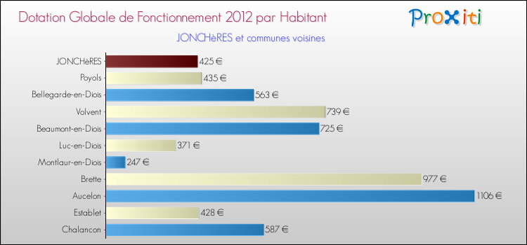 Montant des dotations globales de fonctionnement DGF par Habitant pour JONCHèRES et les communes proches Comparaison des des dotations globales de fonctionnement DGF par habitant pour JONCHèRES et les communes voisines