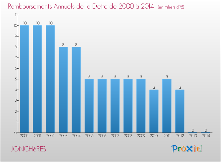 Evolution de l'annuité de la dette pour la commune de JONCHèRES de 2000 à 2014 Annuités de la dette pour JONCHèRES de 2000 à 2014