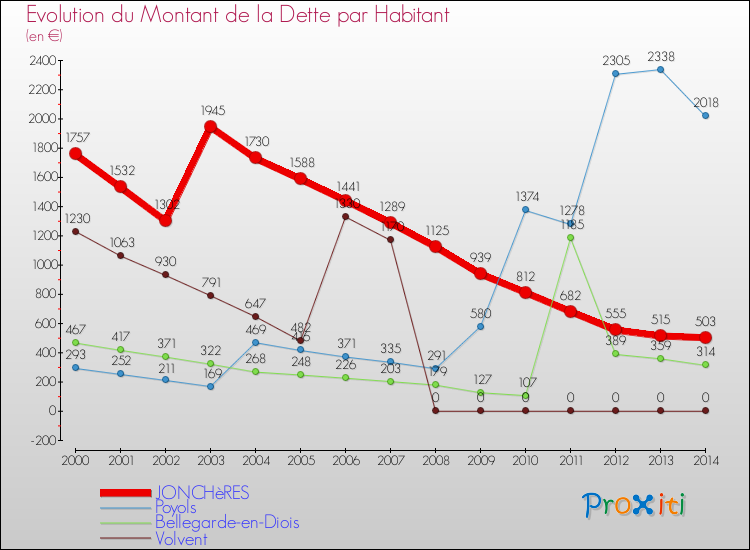 Evolution de la dette par habitant pour la commune de JONCHèRES et les communes proches de 2000 à 2014 Comparaison de la dette par habitant pour JONCHèRES et les communes voisines de 2000 à 2014
