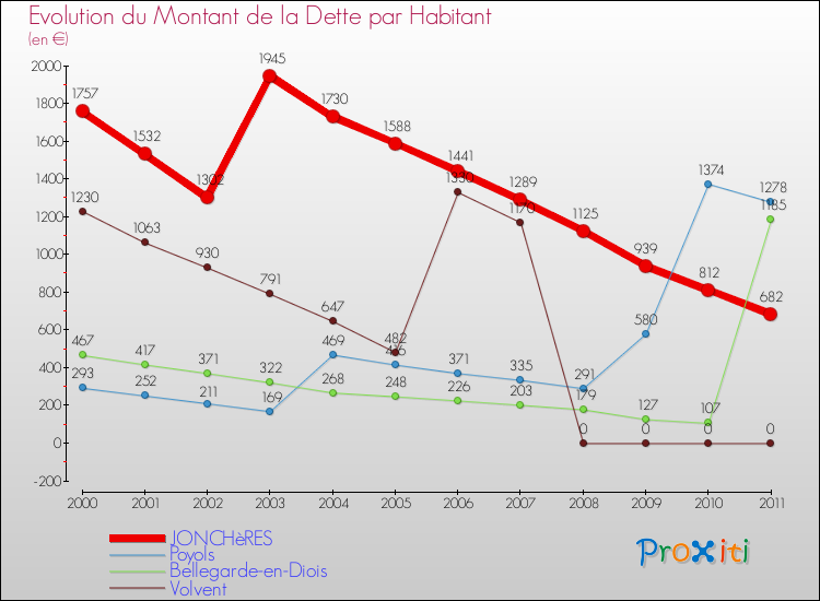 Evolution de la dette par habitant pour la commune de JONCHèRES et les communes proches Comparaison de la dette par habitant pour JONCHèRES et les communes voisines
