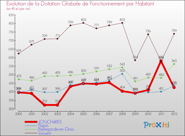 Evolution et montant de la dotation globale de fonctionnement par Habitant pour JONCHèRES et les communes proches Comparaison des dotations globales de fonctionnement par habitant pour JONCHèRES et les communes voisines