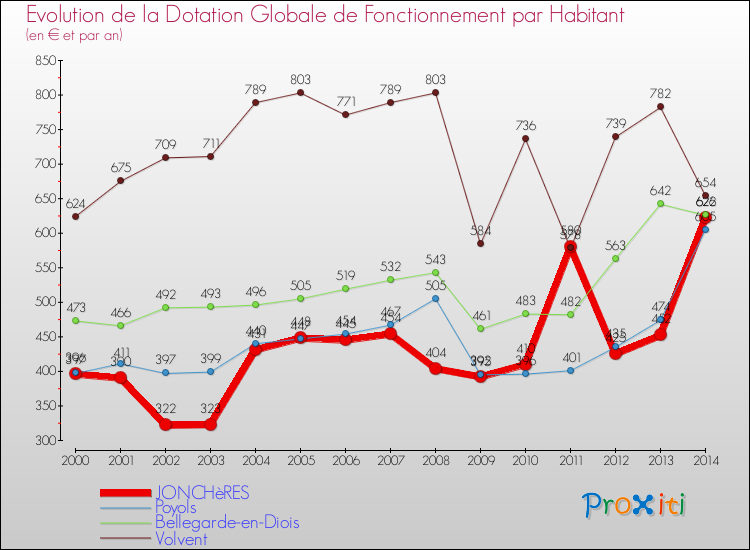 Evolution et montant de la dotation globale de fonctionnement par Habitant pour JONCHèRES et les communes proches de 2000 à 2014. Comparaison des dotations globales de fonctionnement par habitant pour JONCHèRES et les communes voisines de 2000 à 2014.