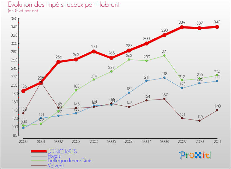 Evolution et montant des impôts locaux par Habitant pour JONCHèRES et les communes proches Comparaison des impôts locaux par habitant pour JONCHèRES et les communes voisines