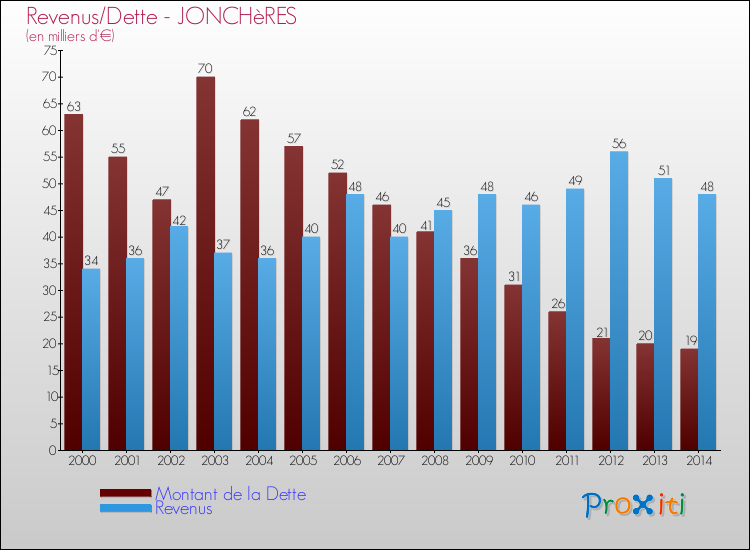 Evolution comparée de la dette et des revenus pour la commune de JONCHèRES de 2000 à 2014 Comparaison de la dette et des revenus pour JONCHèRES de 2000 à 2014