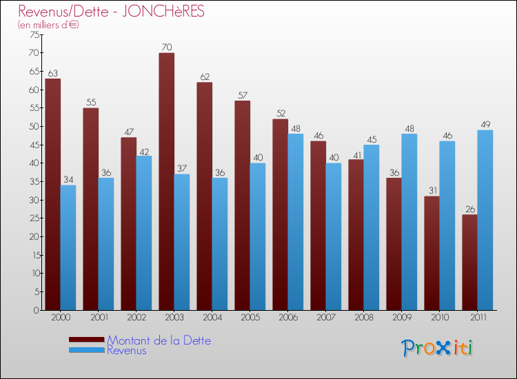 Evolution comparée de la dette et des revenus pour la commune de JONCHèRES de 2000 à 2011 Comparaison de la dette et des revenus pour JONCHèRES de 2000 à 2011