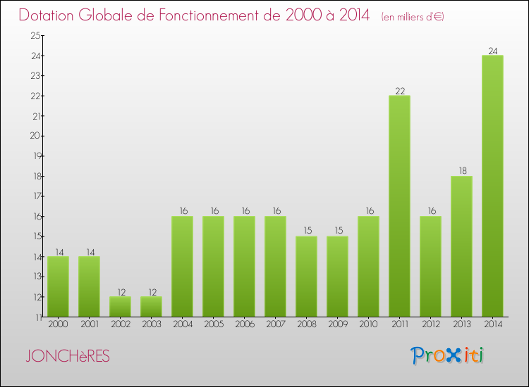 Evolution du montant de la Dotation Globale de Fonctionnement pour la commune de JONCHèRES de 2000 à 2014 Evolution du montant de la Dotation Globale de Fonctionnement pour JONCHèRES de 2000 à 2014