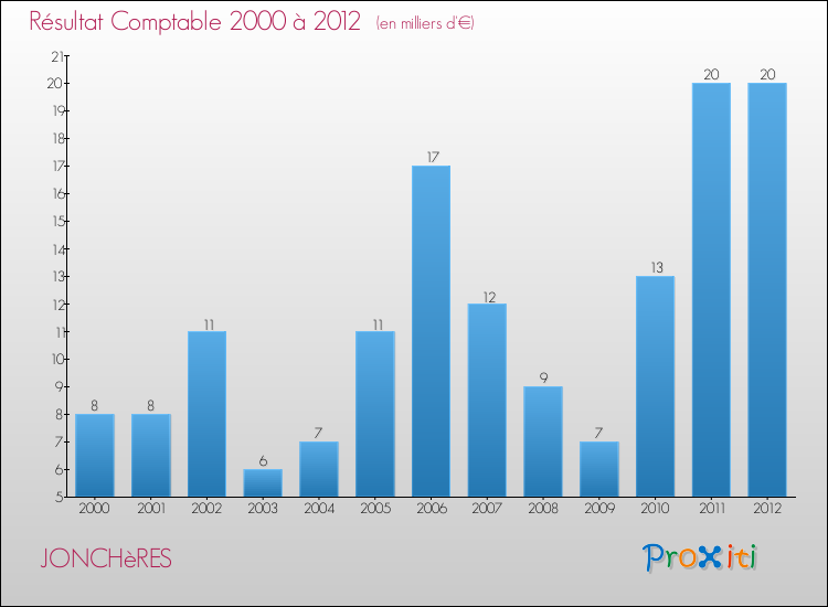 Evolution du résultat comptable pour la commune de JONCHèRES de 2000 à 2012 Evolution du résultat comptable pour JONCHèRES de 2000 à 2012