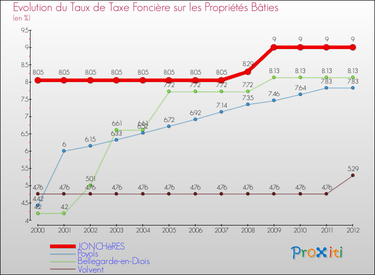 Evolution du taux de la taxe foncière sur le bati pour JONCHèRES et les communes proches de 2000 à 2012 Comparaison des taux de taxe foncière sur le bati pour JONCHèRES et les communes voisines de 2000 à 2012