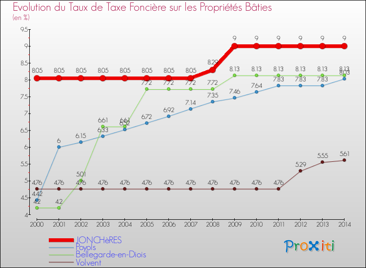 Evolution du taux de la taxe foncière sur le bati pour JONCHèRES et les communes proches de 2000 à 2014 Comparaison des taux de taxe foncière sur le bati pour JONCHèRES et les communes voisines de 2000 à 2014