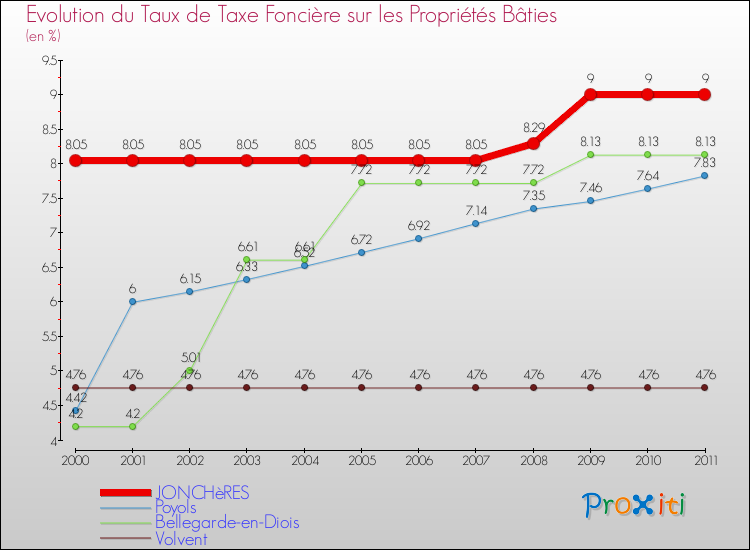 Evolution du taux de la taxe foncière sur le bati pour JONCHèRES et les communes proches Comparaison des taux de taxe foncière sur le bati pour JONCHèRES et les communes voisines