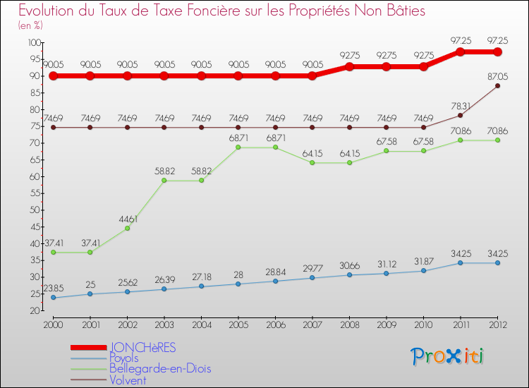 Evolution du taux de la taxe foncière sur les immeubles et terrains non batis pour JONCHèRES et les communes proches de 2000 à 2012 Comparaison des taux de la taxe foncière sur les immeubles et terrains non batis pour JONCHèRES et les communes voisines de 2000 à 2012