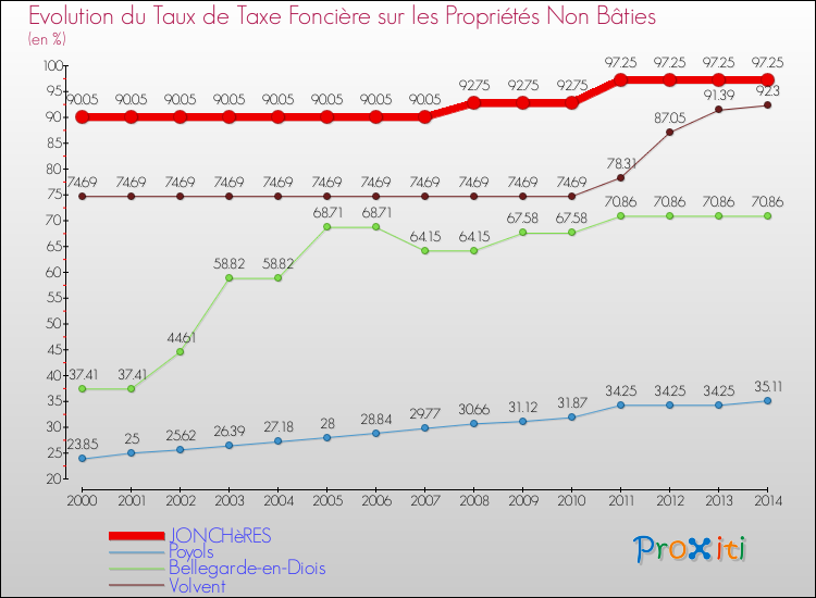 Evolution du taux de la taxe foncière sur les immeubles et terrains non batis pour JONCHèRES et les communes proches de 2000 à 2014 Comparaison des taux de la taxe foncière sur les immeubles et terrains non batis pour JONCHèRES et les communes voisines de 2000 à 2014