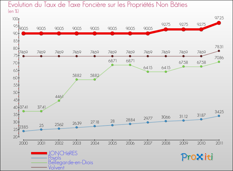 Evolution du taux de la taxe foncière sur les immeubles et terrains non batis pour JONCHèRES et les communes proches Comparaison des taux de la taxe foncière sur les immeubles et terrains non batis pour JONCHèRES et les communes voisines